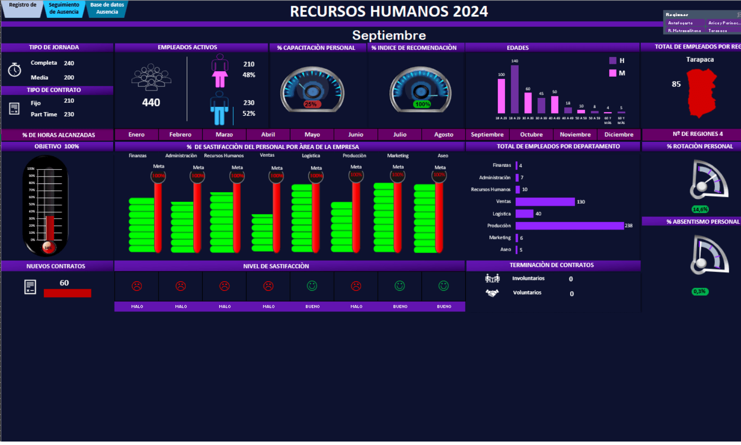 Dashboard Recursos Humanos