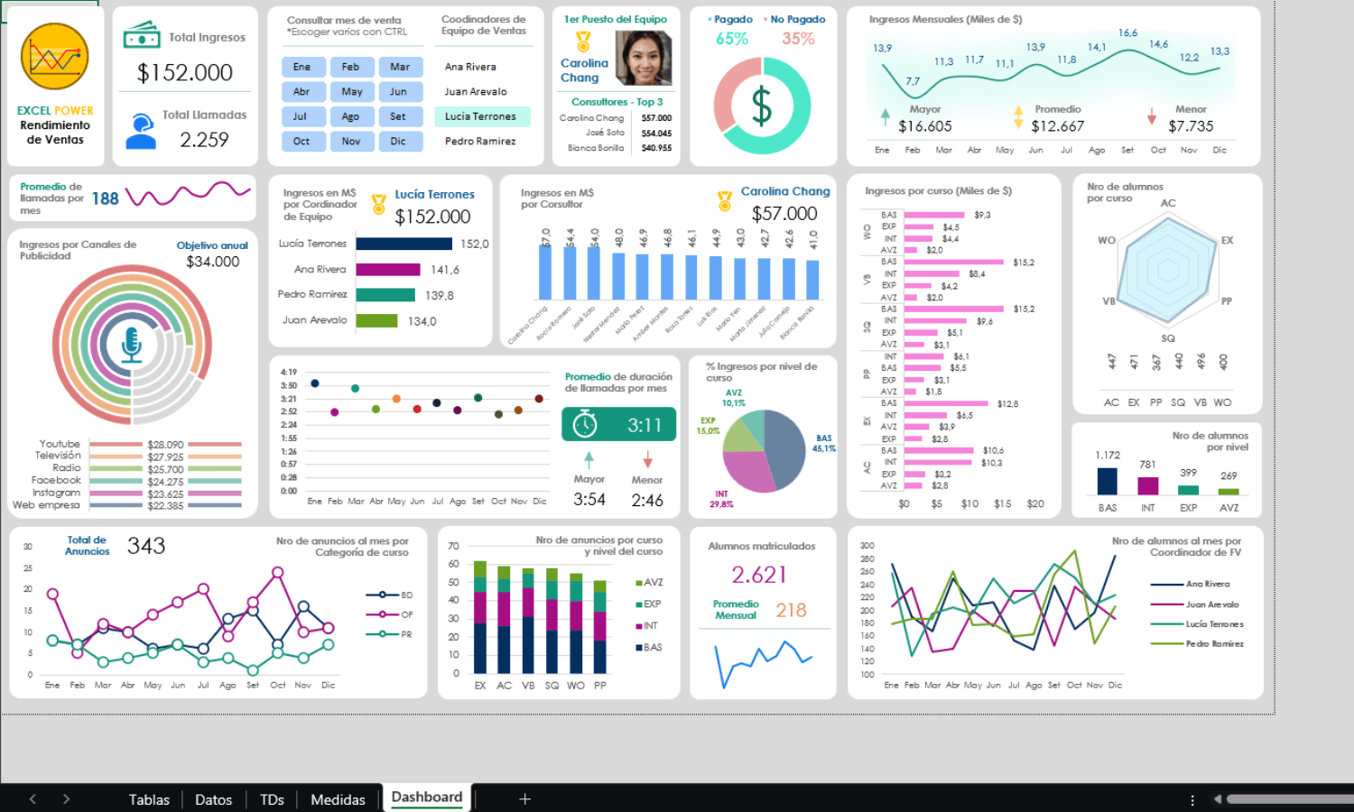 Dashboard Rendimiento Ventas